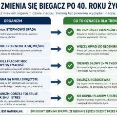 Po 40. roku życia organizm biegacza się zmienia. Świadomy trening uwzględnia regenerację, trening siłowy i dłuższą rozgrzewkę, by bieganie nadal przynosiło efekty i radość.
